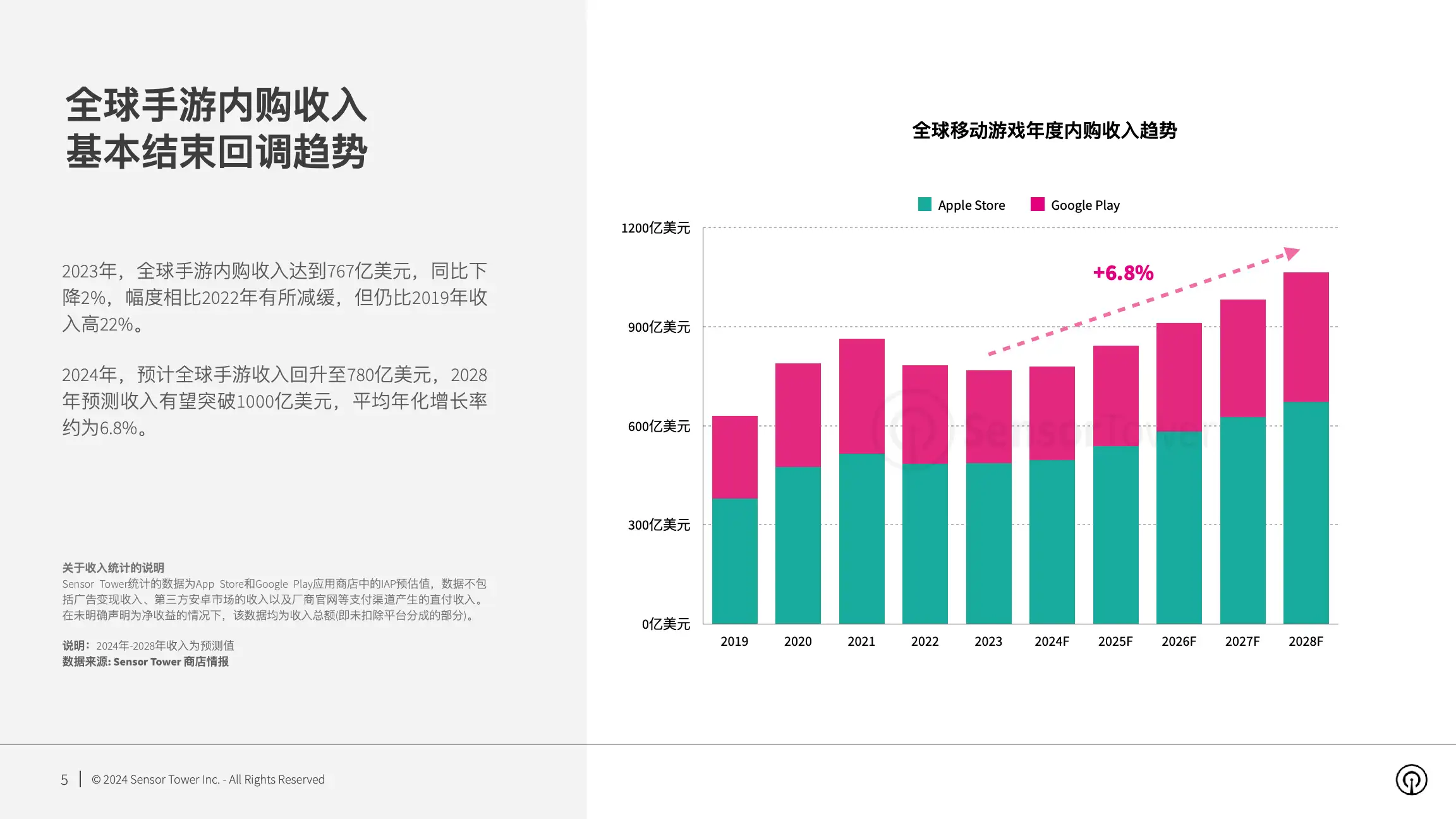 2024年全球移动游戏市场展望(pg5)