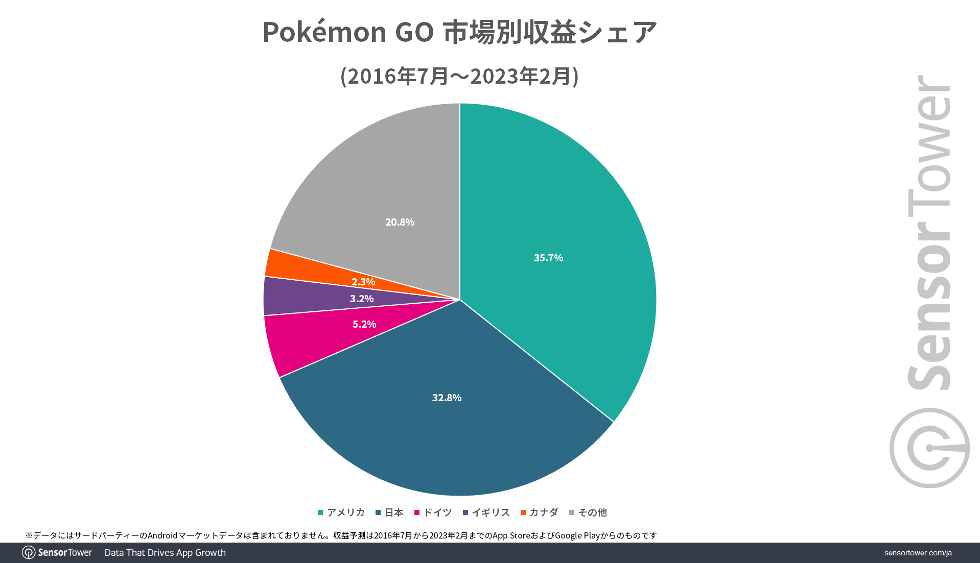 Revenue-Share-by-Market-PokemonGo