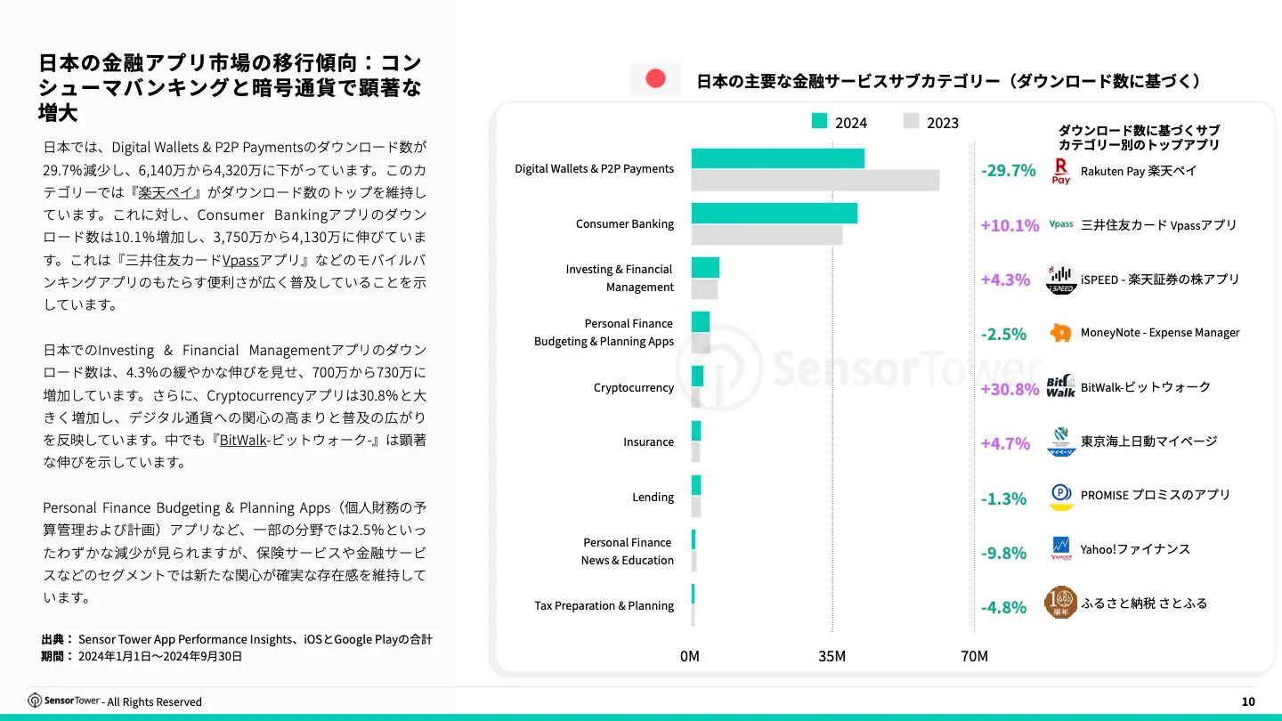 -JP- State of Digital Payment Fintech Apps 2024 Report(pg10)