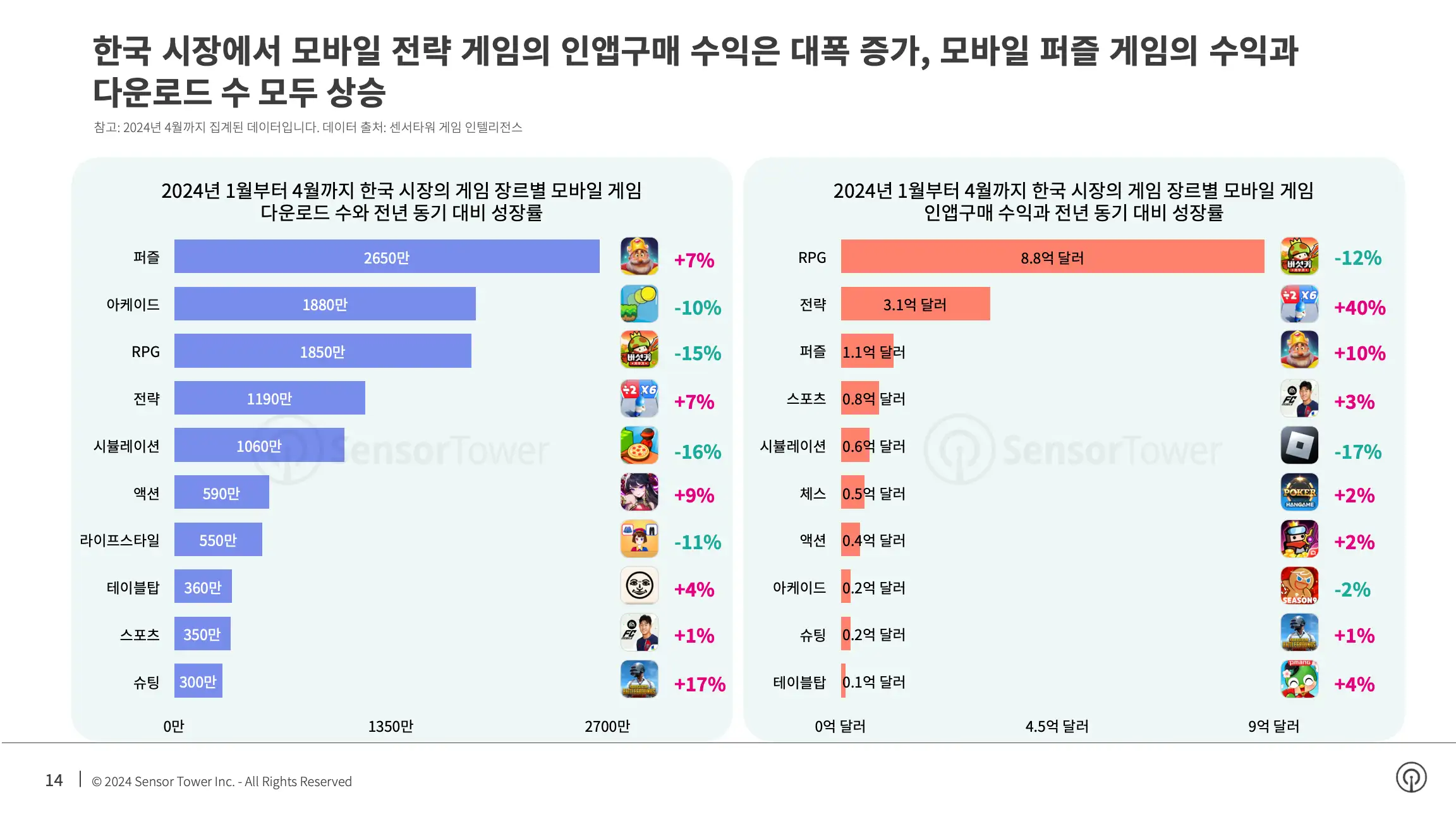 -KR- State of Mobile Games in APAC 2024 Report(pg14)