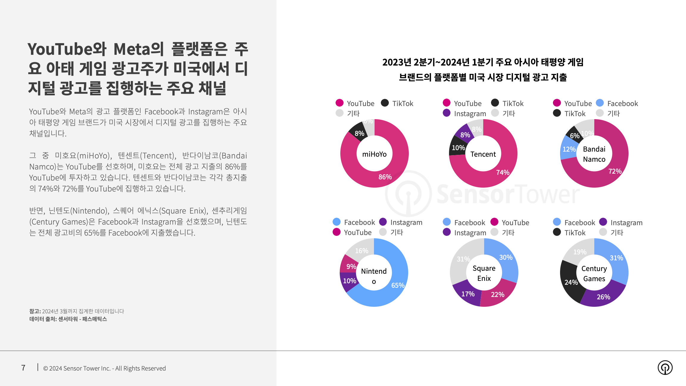 -KR- Top Gaming APAC Advertisers in the US 2024 Report(pg7)