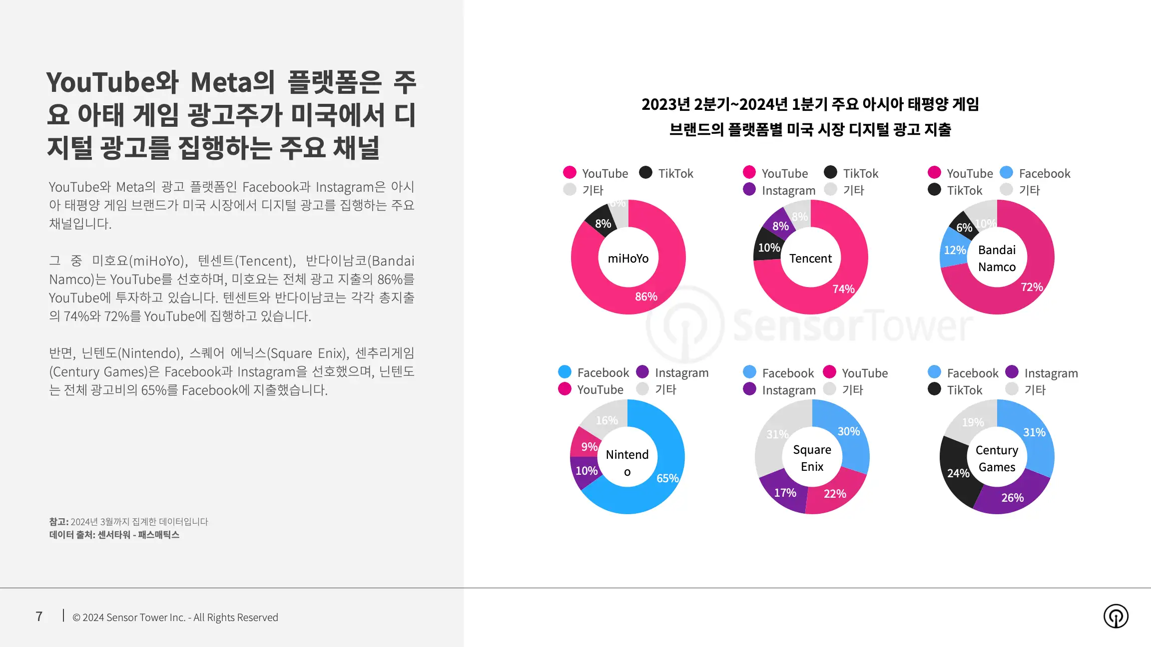 -KR- Top Gaming APAC Advertisers in the US 2024 Report(pg7)