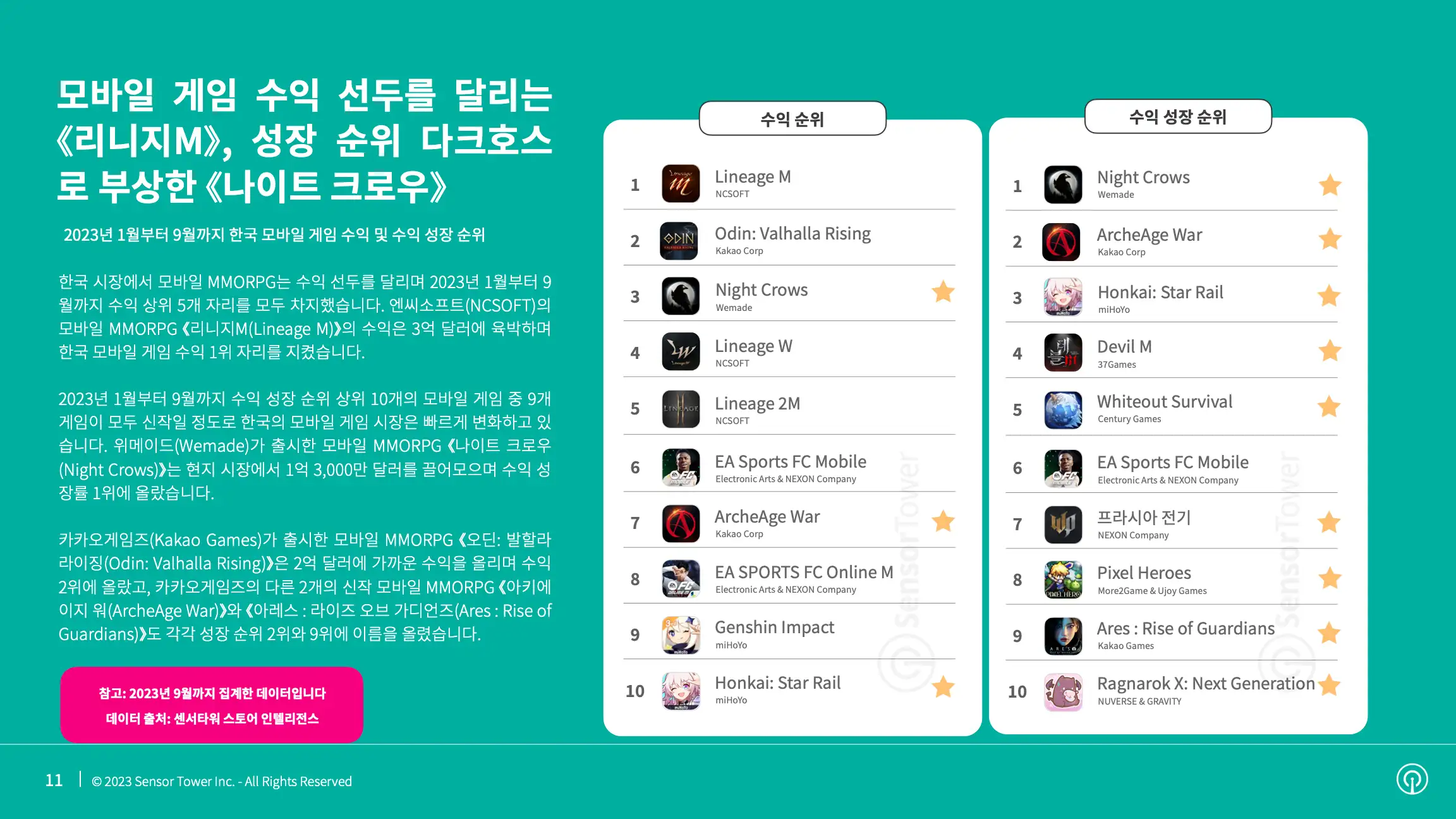 -KR- State of Mobile Games in Korea 2023 Report(pg11)