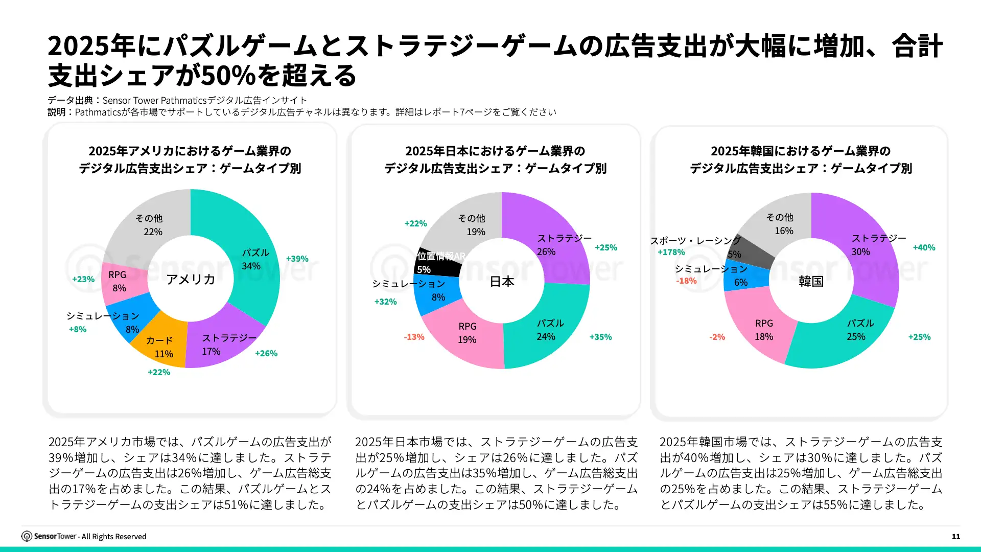 -JP- State of Mobile Games Advertising 2026 Report(pg11)