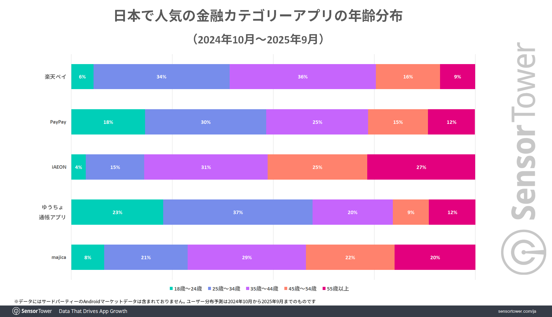 User-demographic-Finace-apps-JP