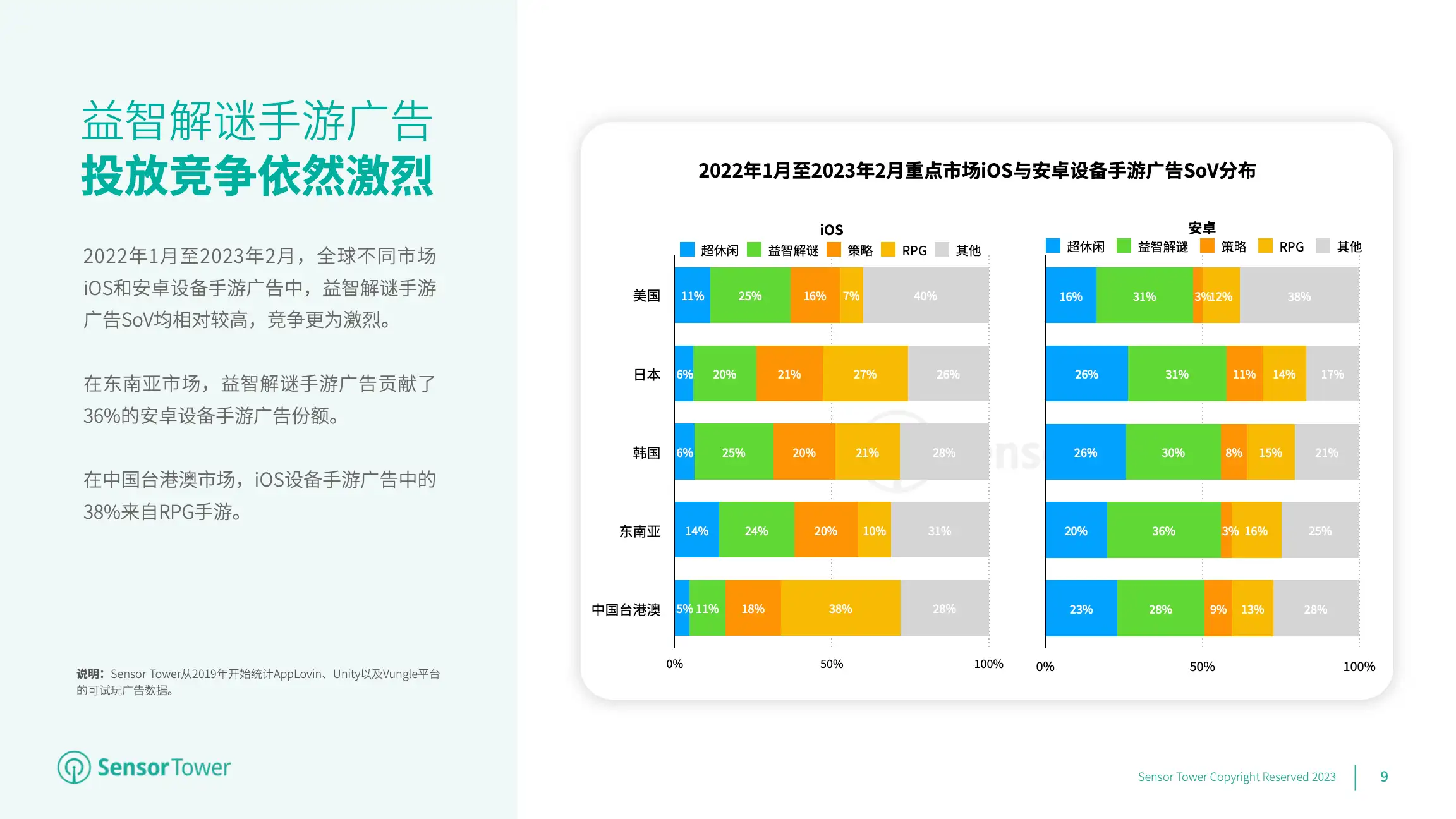 2023年全球手游广告投放趋势洞察(pg9)