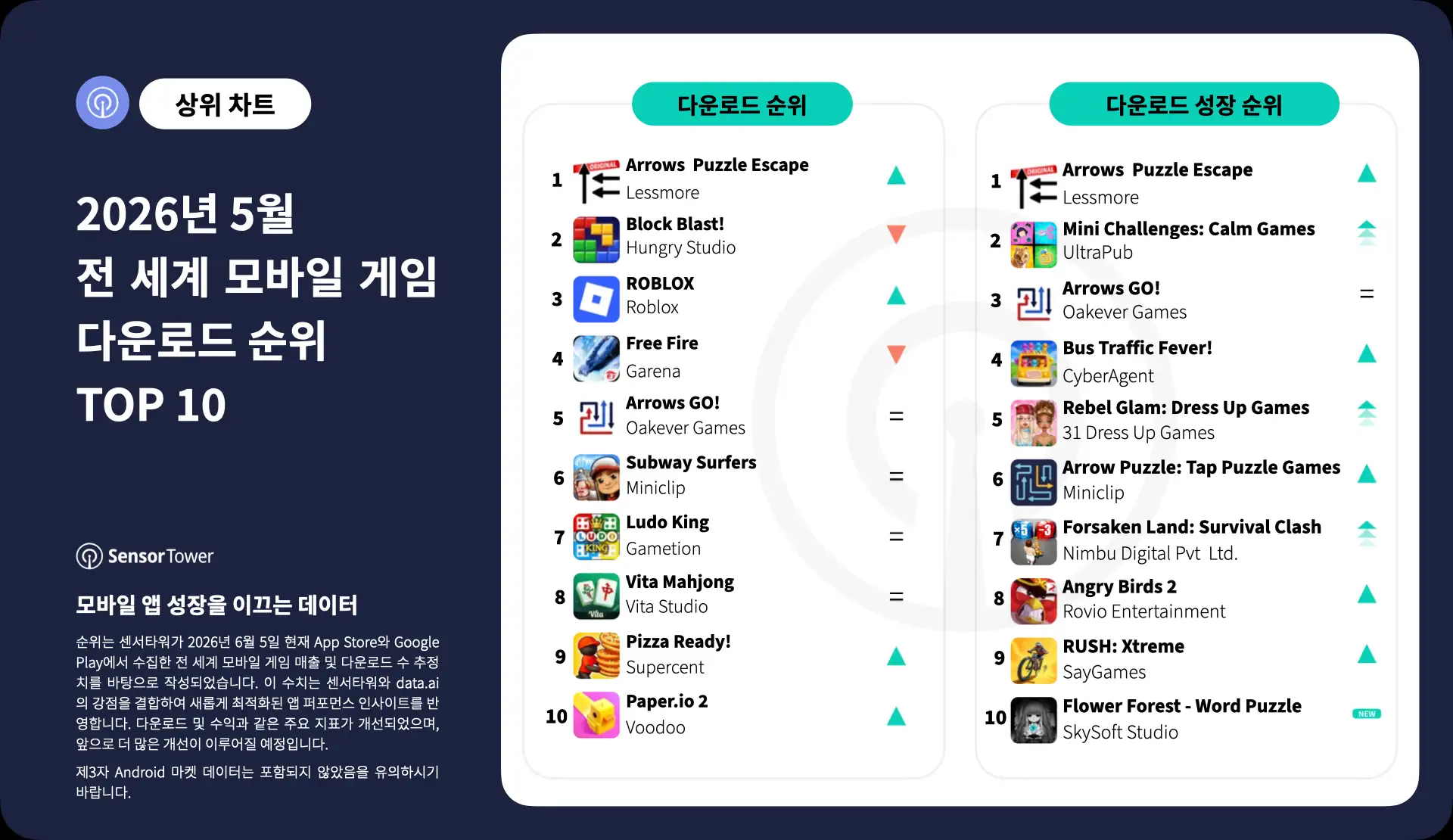 -KR- Top Mobile Games Worldwide for May 2026 by Downloads