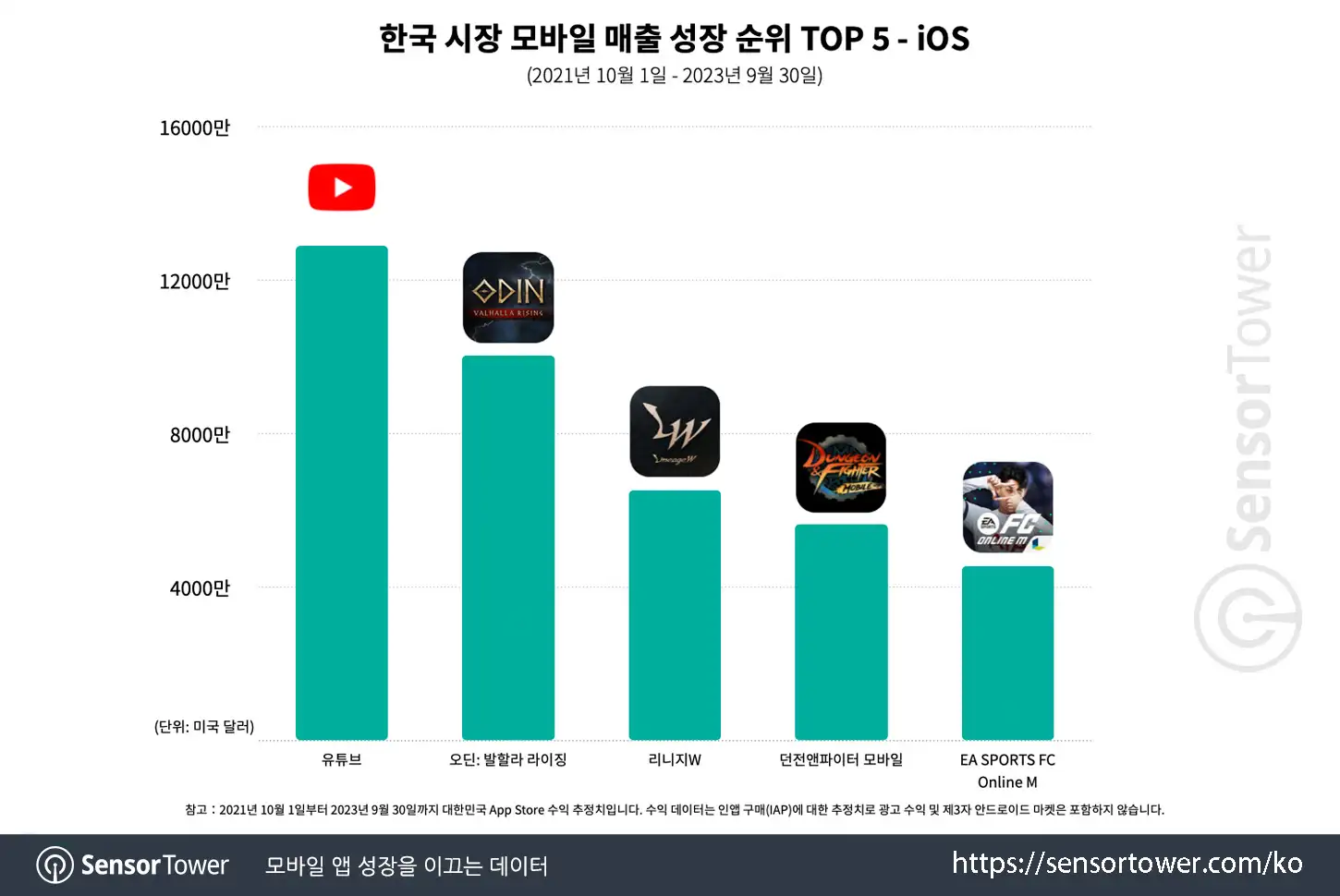 YouTube_Chart 4