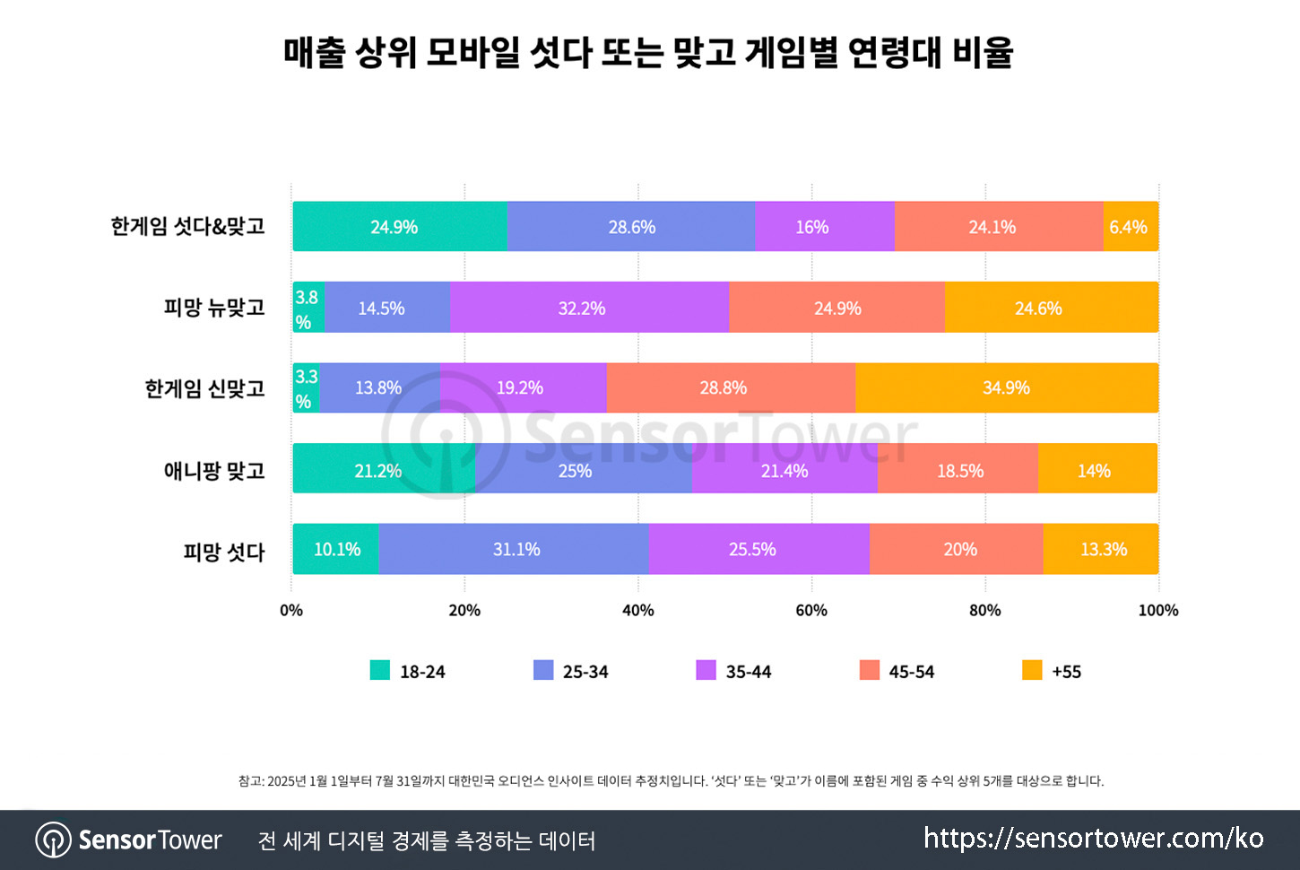 Hangame Seotda & Matgo_Chart 3