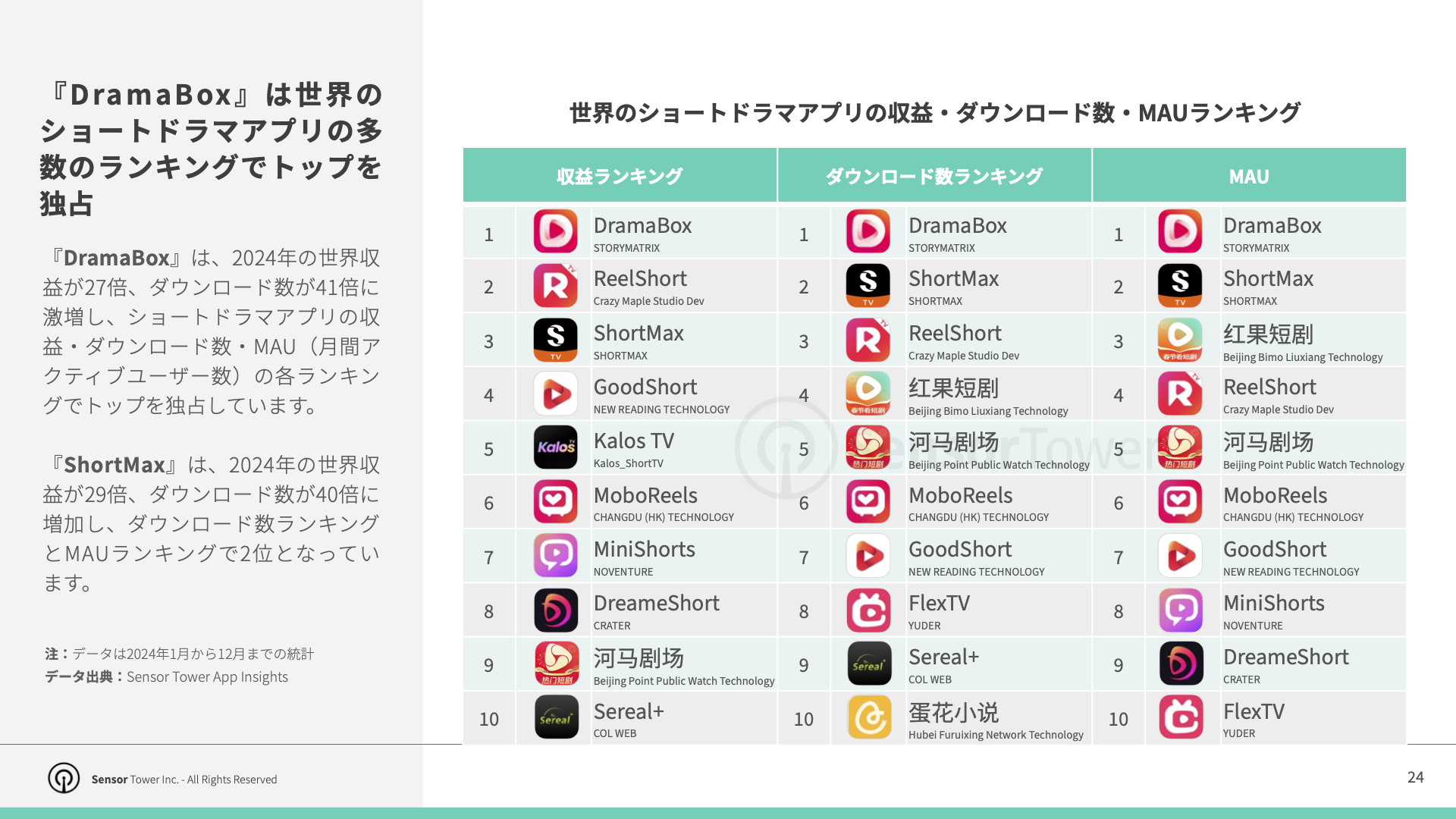 -JP- Top APAC Non-Gaming Apps & Pubslishers 2025 Report(pg24)