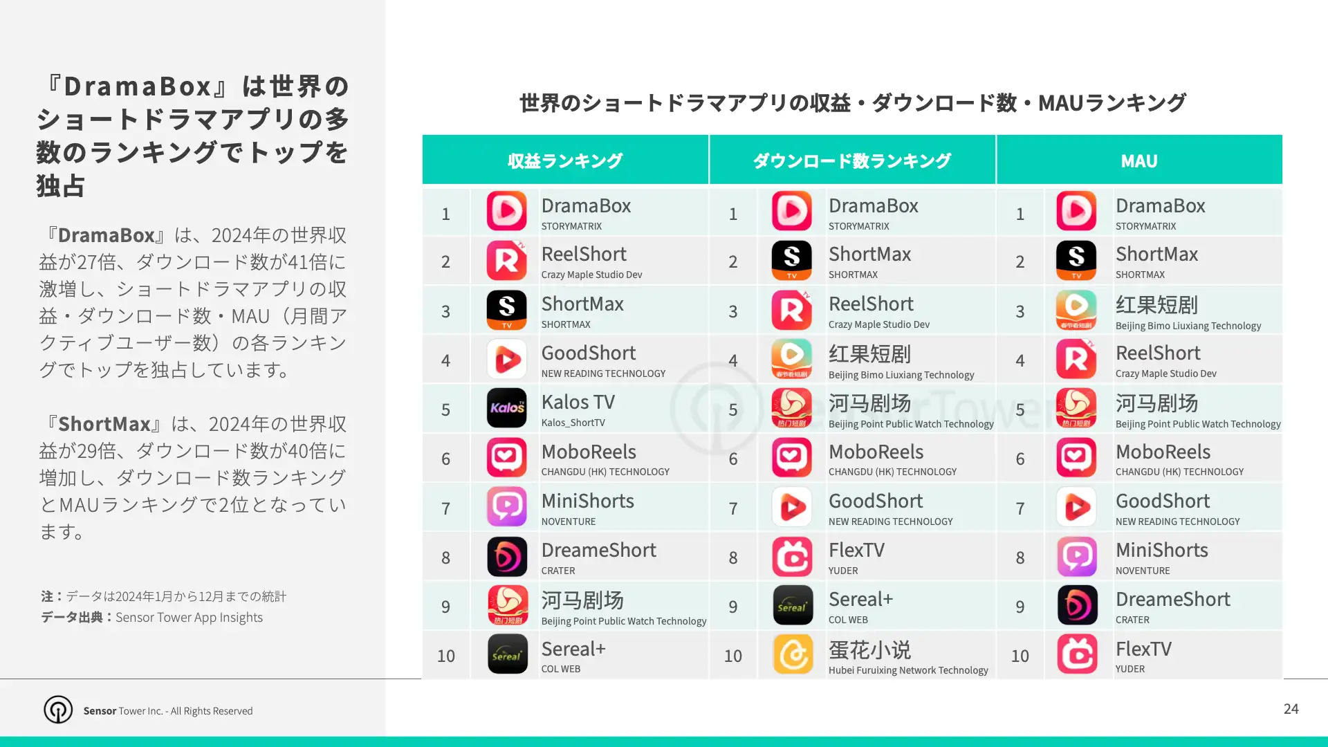 -JP- Top APAC Non-Gaming Apps & Pubslishers 2025 Report(pg24)