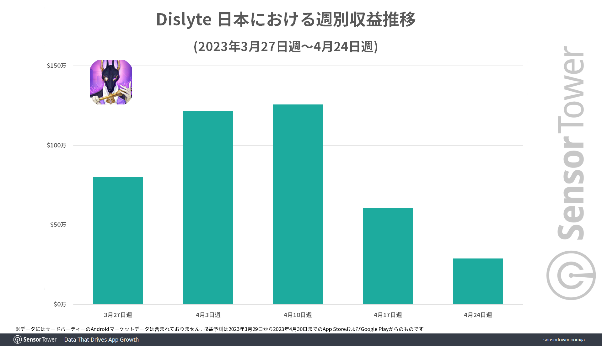 Revenue-Japan-by-Week-Dislyte