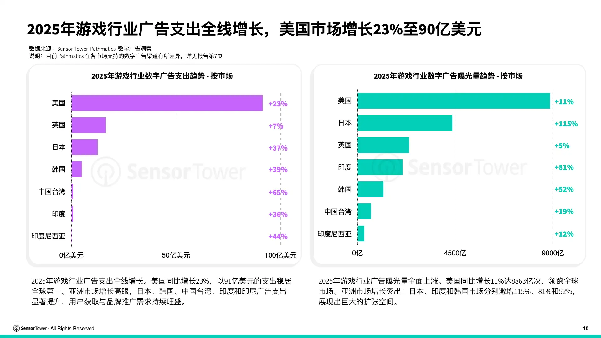 2026年亚太游戏广告投放趋势洞察(pg10)