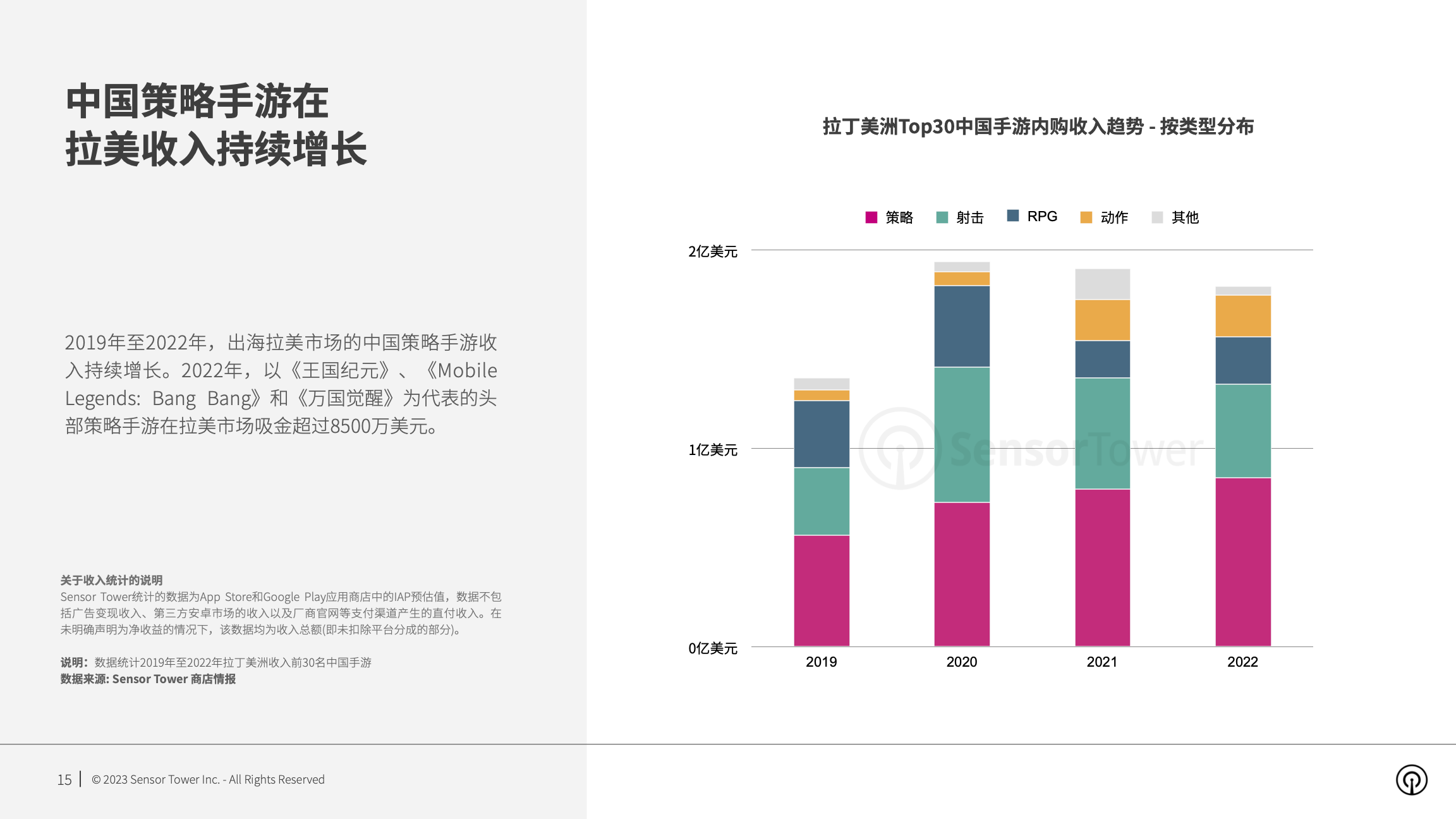 2023年拉丁美洲手游市场洞察(pg15)