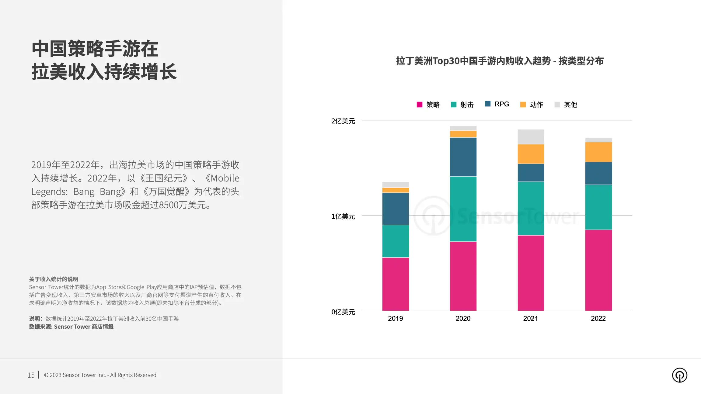 2023年拉丁美洲手游市场洞察(pg15)