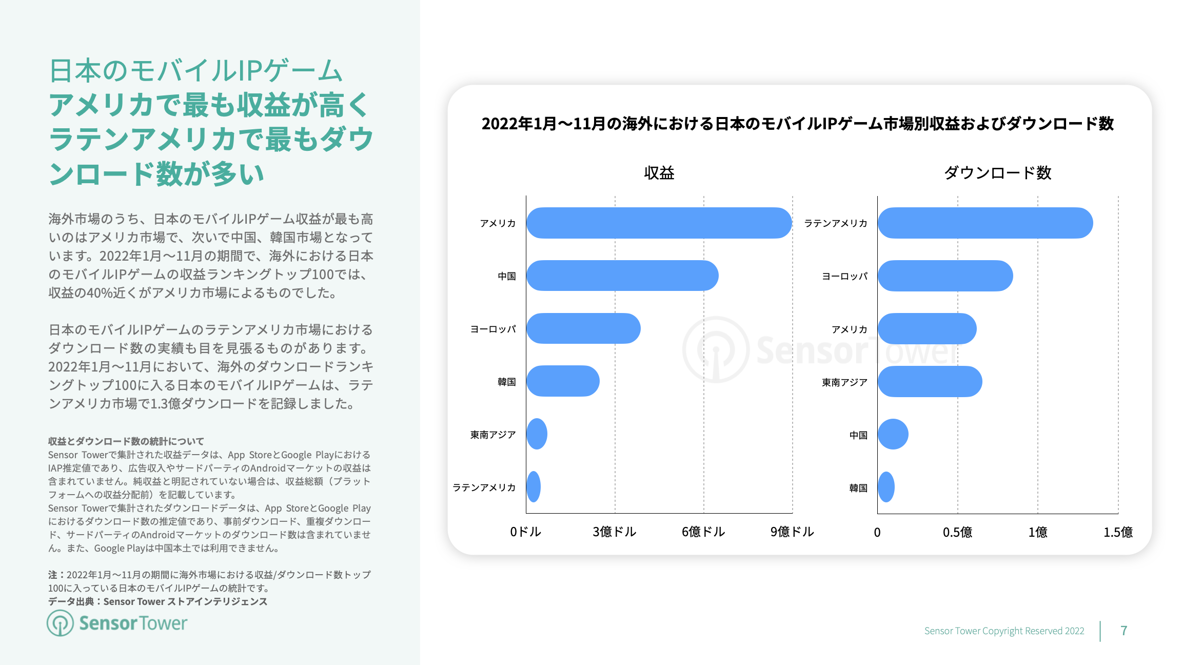 -JP- State of Japan IP-based Games Overseas 2022 Report(pg7)