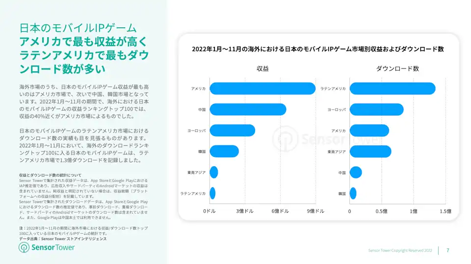 [レポートシェアリング] 「2022年海外市場における日本のモバイルIPゲームインサイト」
