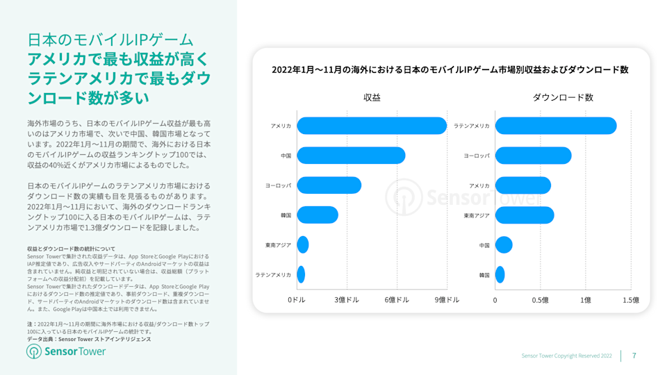 [レポートシェアリング] 「2022年海外市場における日本のモバイルIPゲームインサイト」
