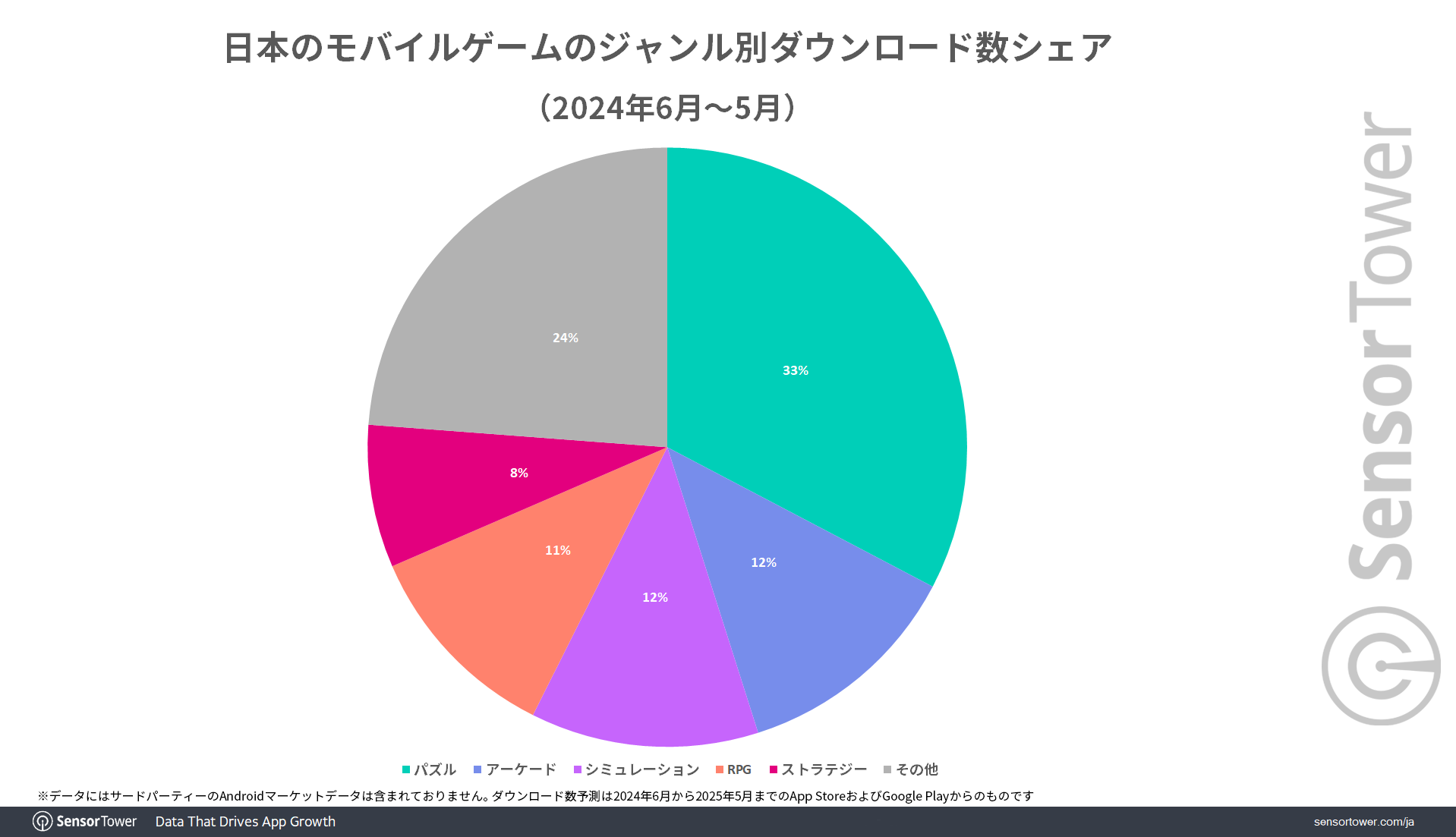 Mobile-Game-DL-share-by-genre-JP
