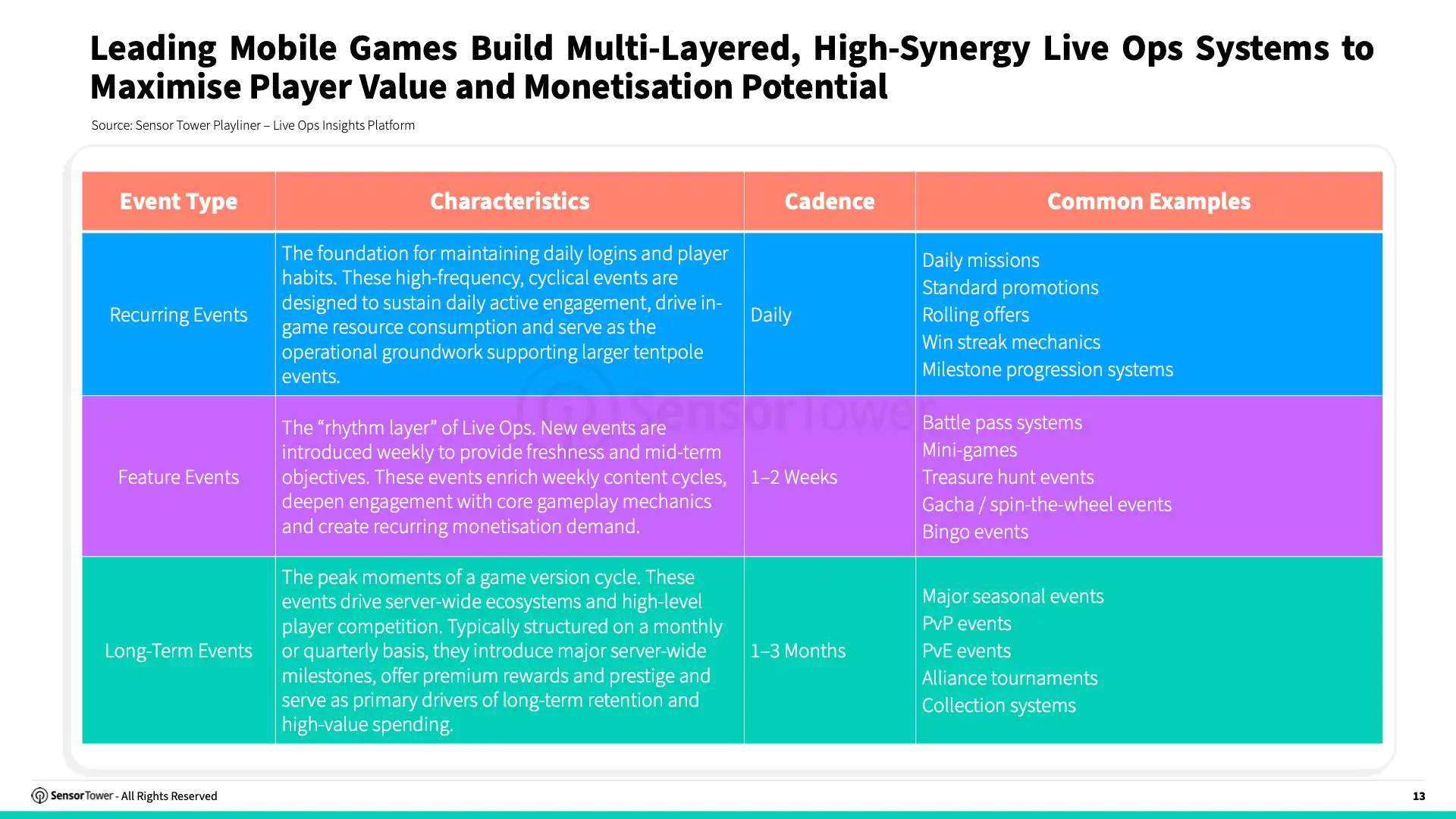 -EN- Live Ops Strategies for Top Grossing Mobile Games 2025 Report(pg13)