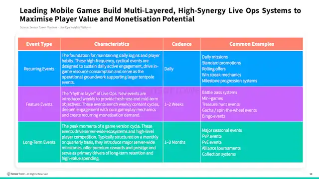 Winning with Live Ops: Strategic Insights from Top-Grossing Mobile Games
