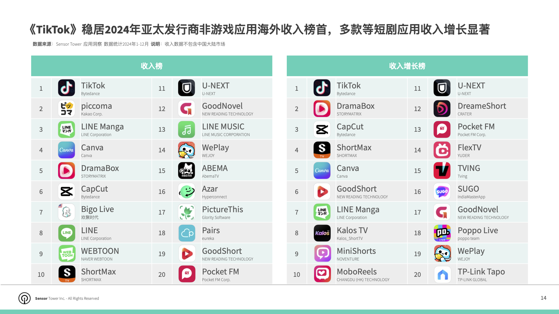 2025年亚太发行商非游戏应用市场洞察》- Top100亚太非游戏应用总收入增长25%达180亿美元，短剧应用收入激增超14倍