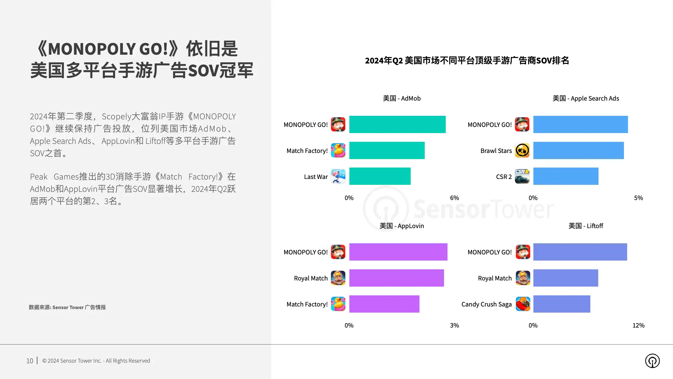 2024年全球手游广告投放趋势洞察(pg10)