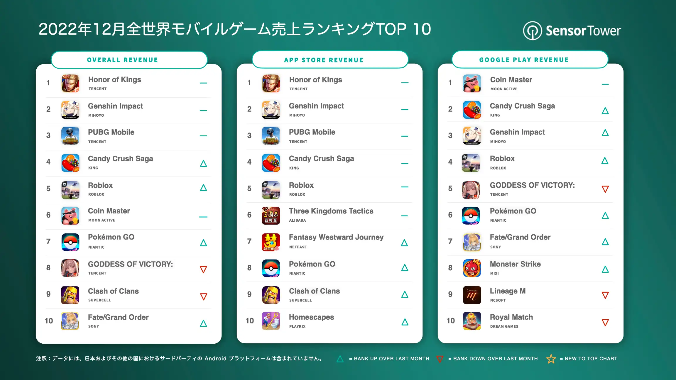 -JP- Top Grossing Mobile Games Worldwide for December 2022