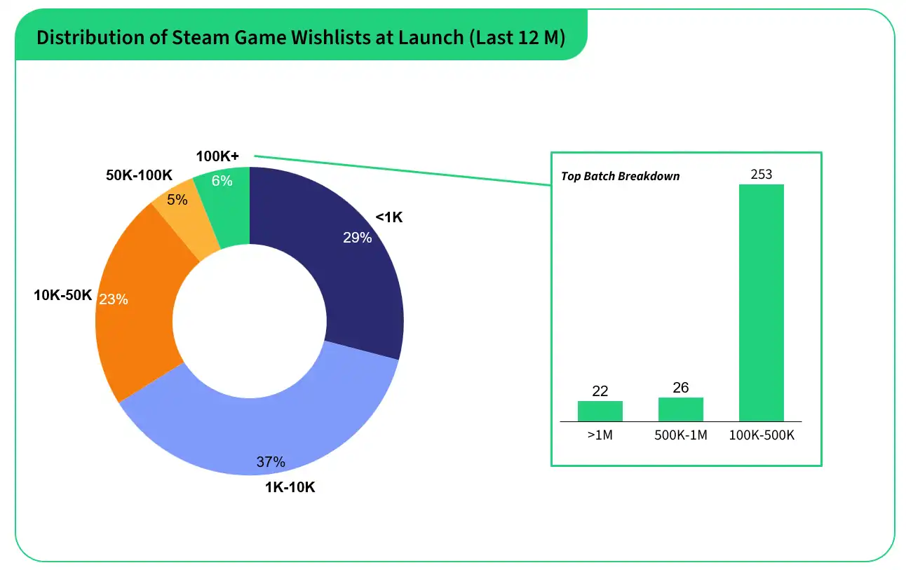 Distribution of Steam Game Wishlists at Launch