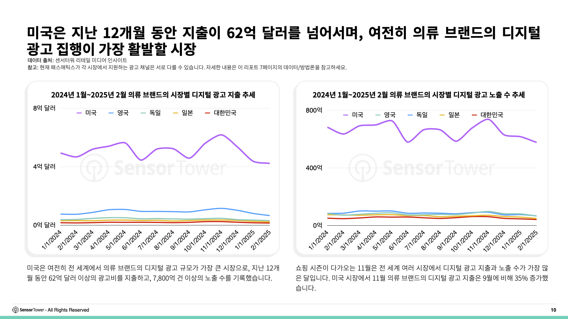 -KR- Digital Advertising Trends for Apparel & Skincare 2025 Report(pg10)