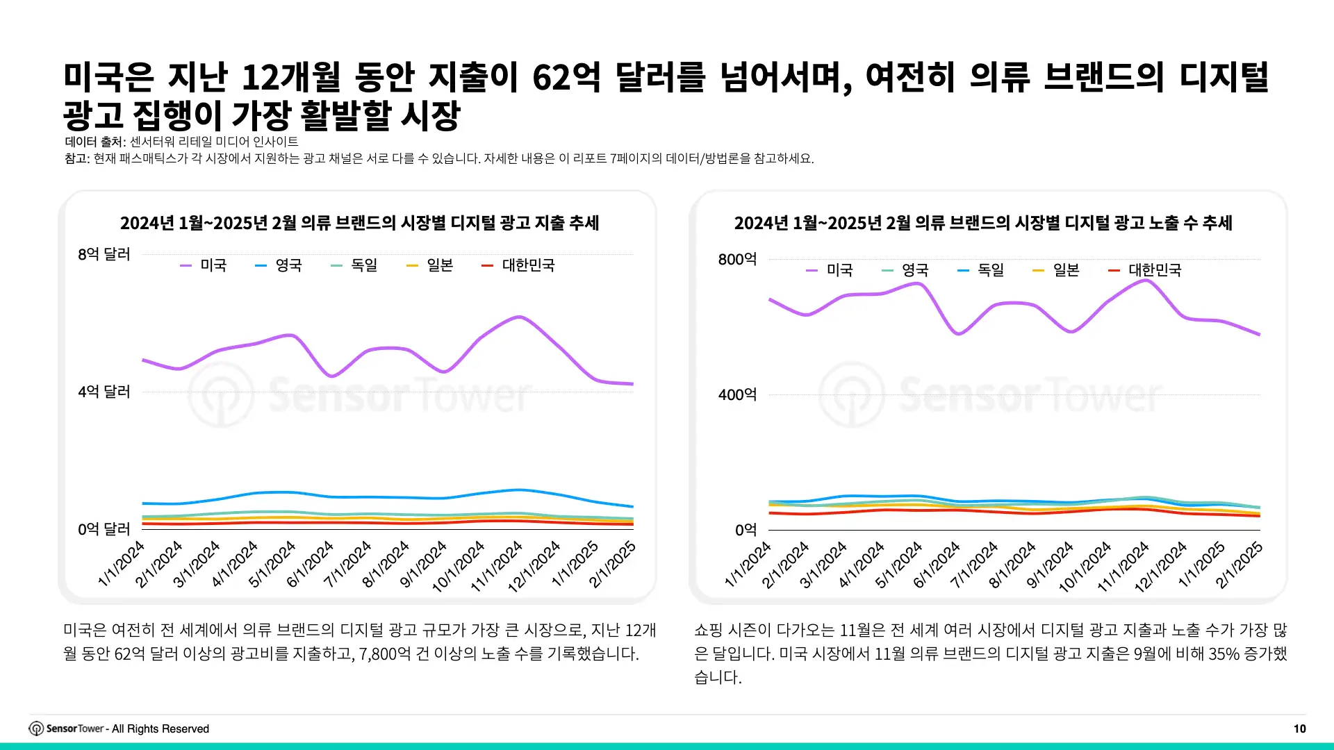 -KR- Digital Advertising Trends for Apparel & Skincare 2025 Report(pg10)