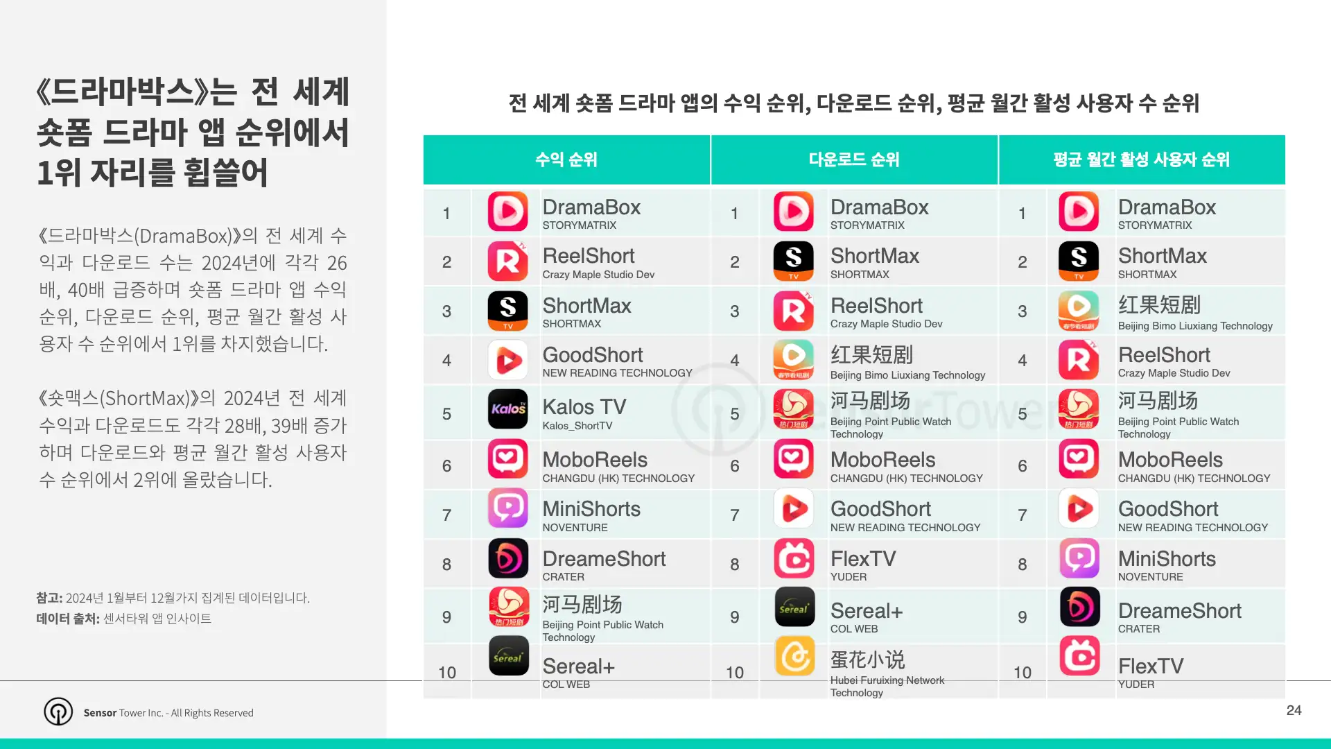 -KR- Top APAC Non-Gaming Apps & Publishers 2025 Report(pg24)