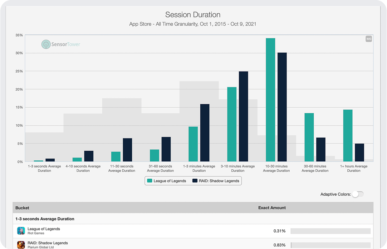 ST Usage Intelligence App Session Duration