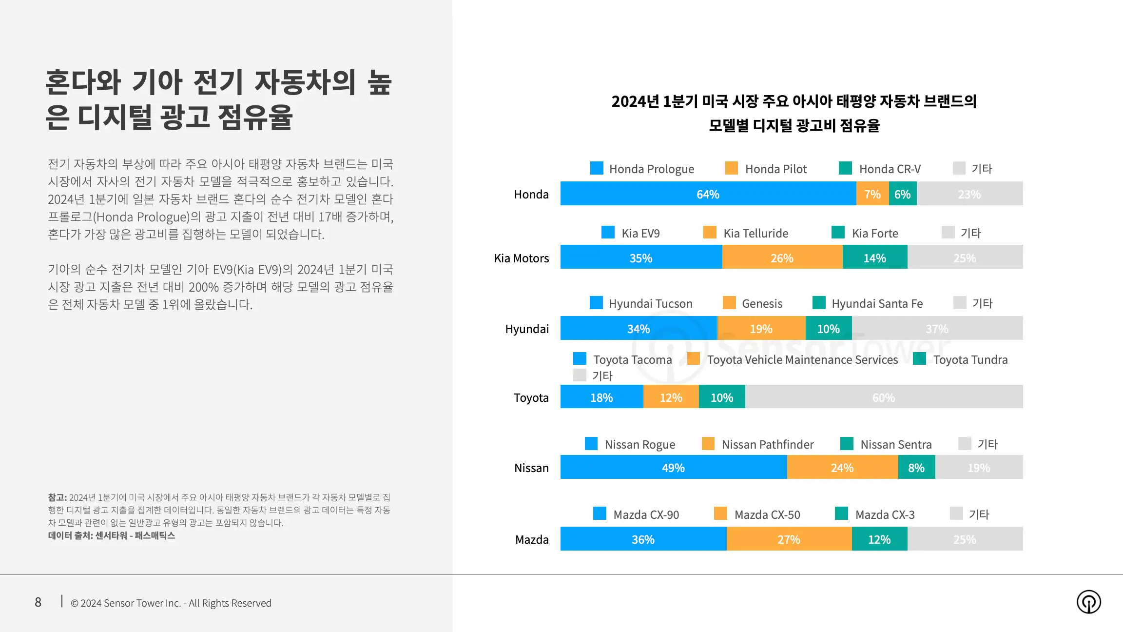 -KR- Top Auto APAC Advertisers in the US 2024 Report(pg8)