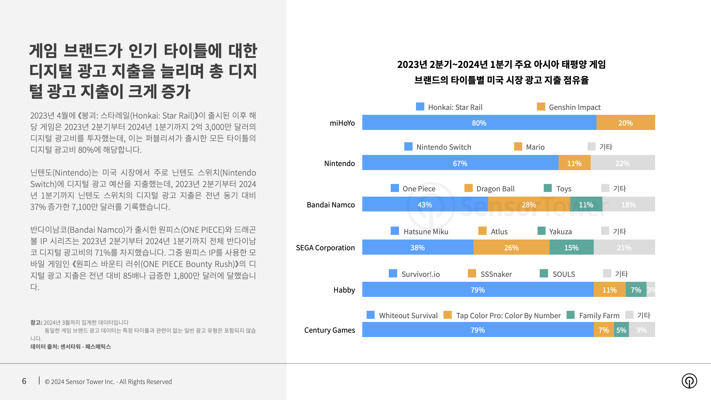 -KR- Top Gaming APAC Advertisers in the US 2024 Report(pg6)