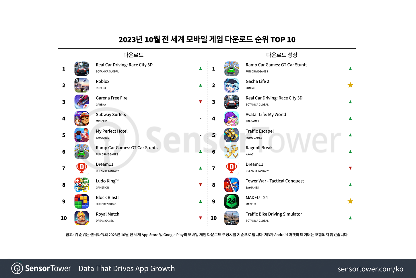 2023년 10월 전 세계 모바일 게임 다운로드 순위 TOP 10