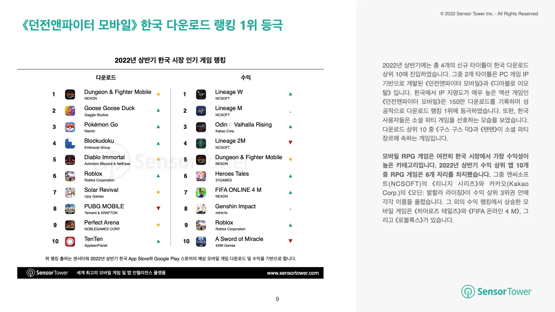 State of KR Mobile Games 2022H1 Report(pg9)
