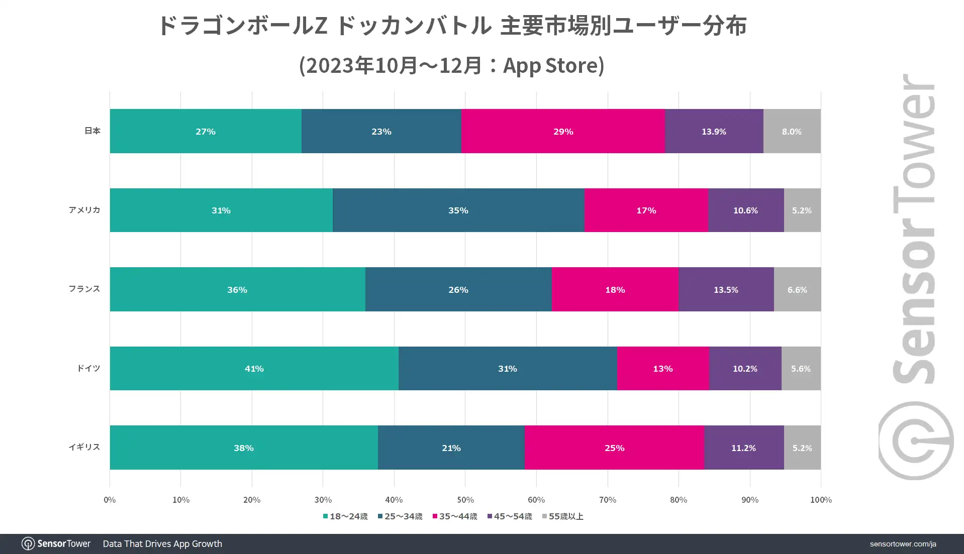DokkanBattle-Demographic-by-Market