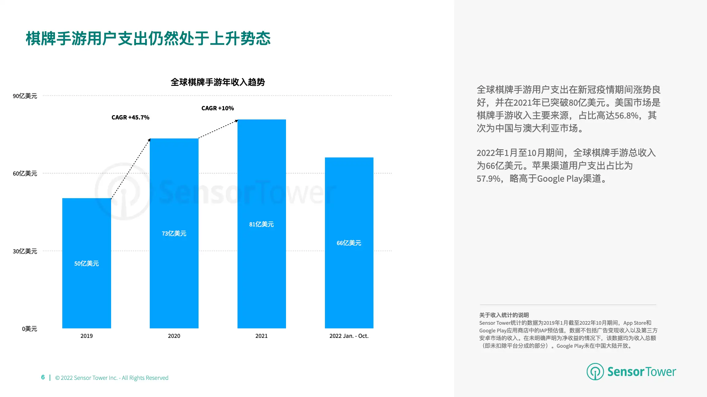 2022年全球棋牌桌游市场洞察(pg6)