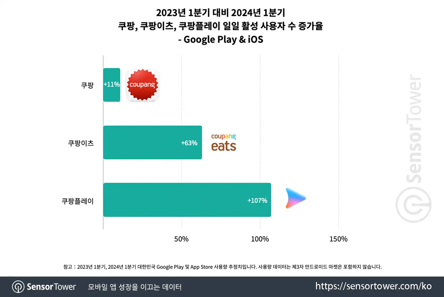 Coupang Eats_Chart 5_updated