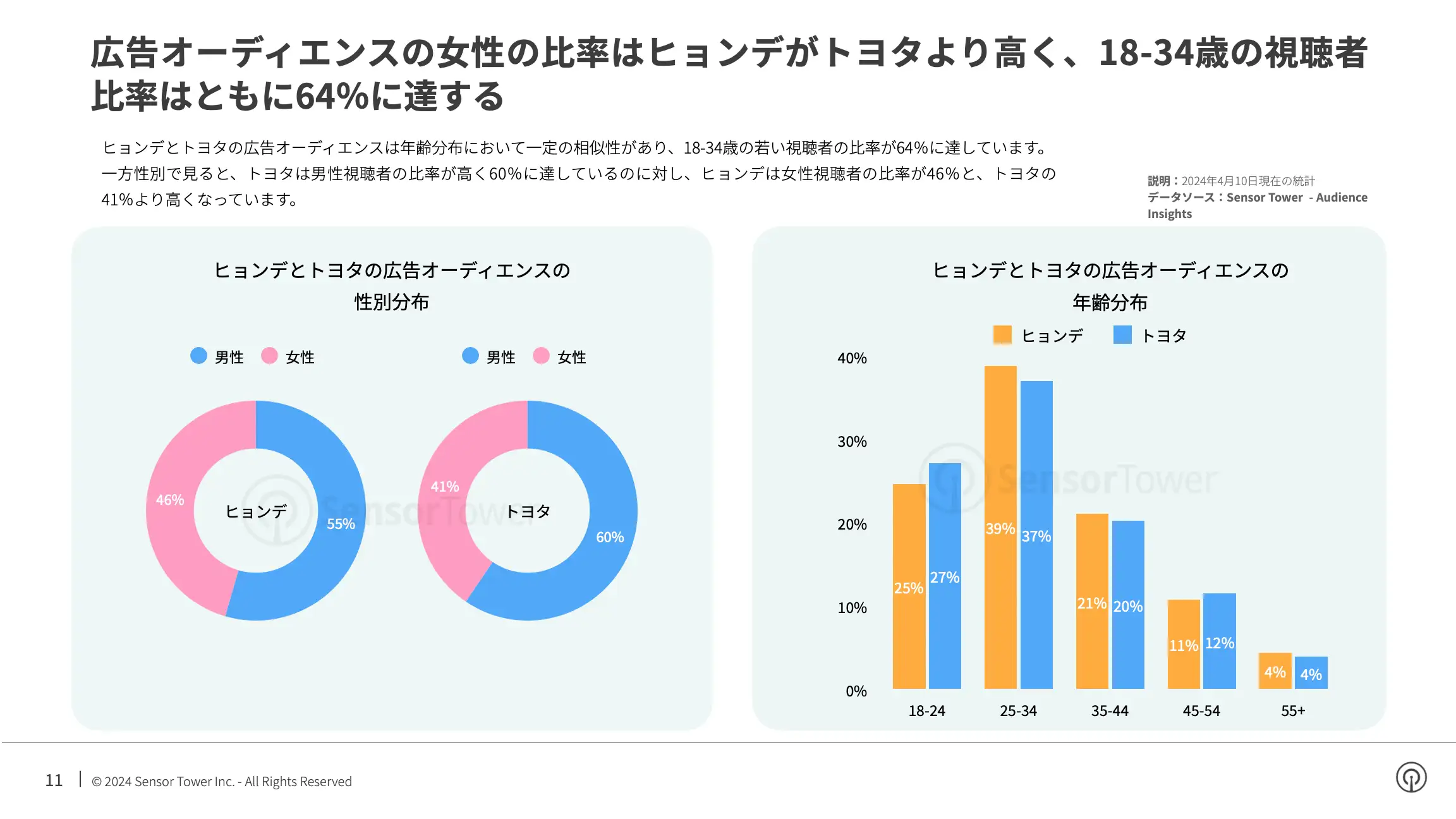 -JP- Top Auto APAC Advertisers in the US 2024 Report(pg11)