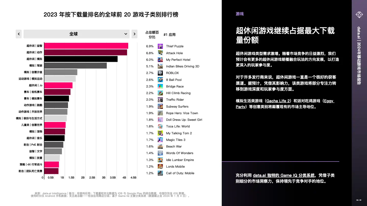 -CN- State of Mobile Gaming 2024 (pg30)