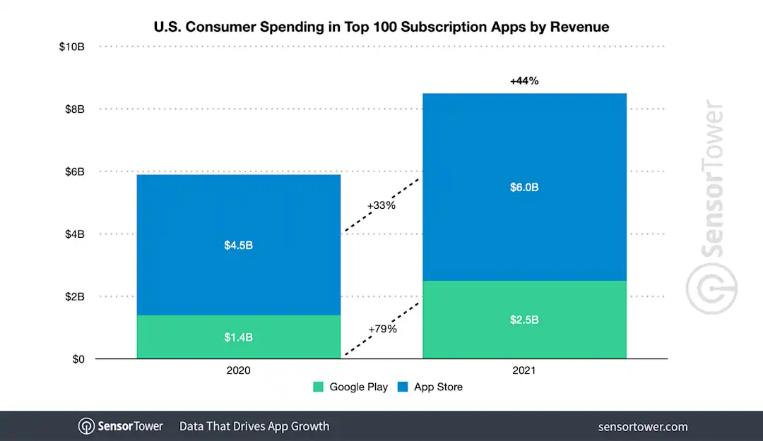 Global Consumer Spending in Top 100 Subscription Apps Climbed 41% to ...