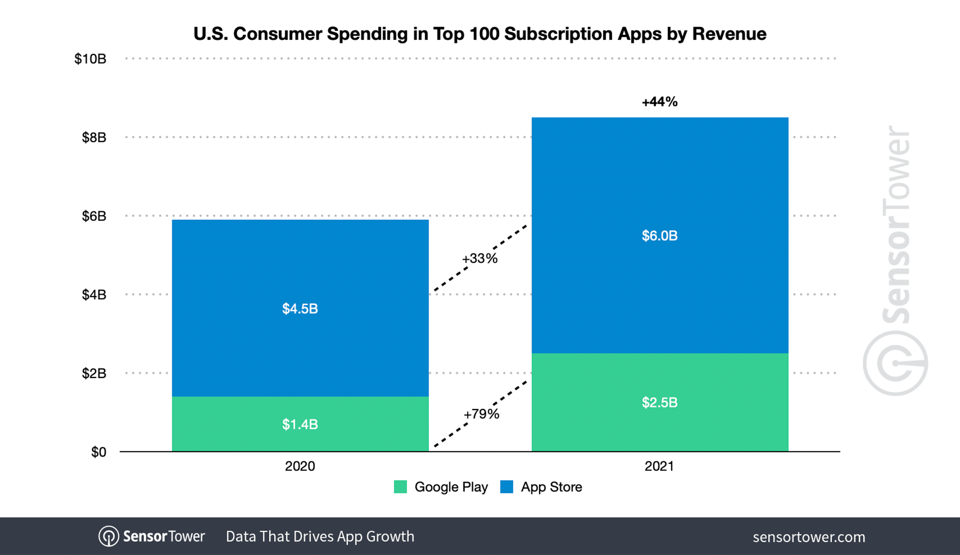 global-consumer-spending-in-top-100-subscription-apps-climbed-41-to