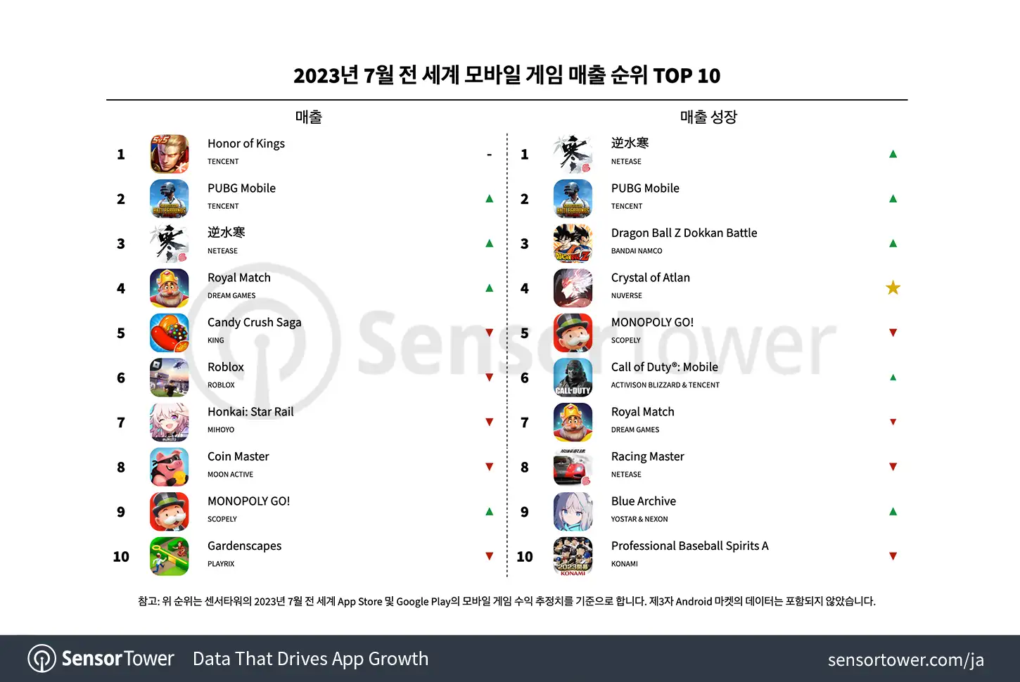 -KR--Top-Grossing-Mobile-Games-Worldwide-for-July-2023