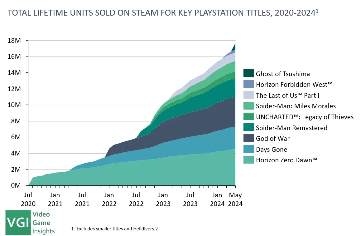 Total Lifetime Units Sold On Steam for Key Playstaton Titles