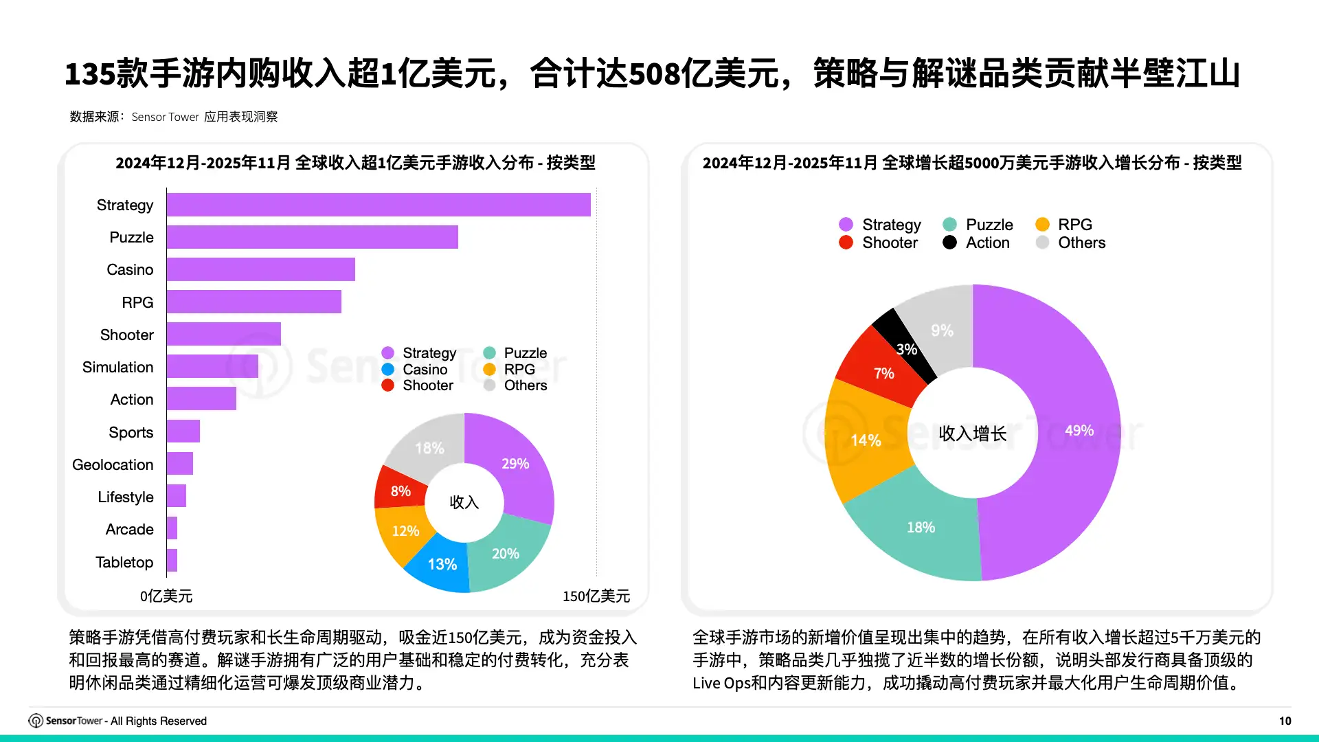2025年全球畅销手游运营活动洞察(pg10)