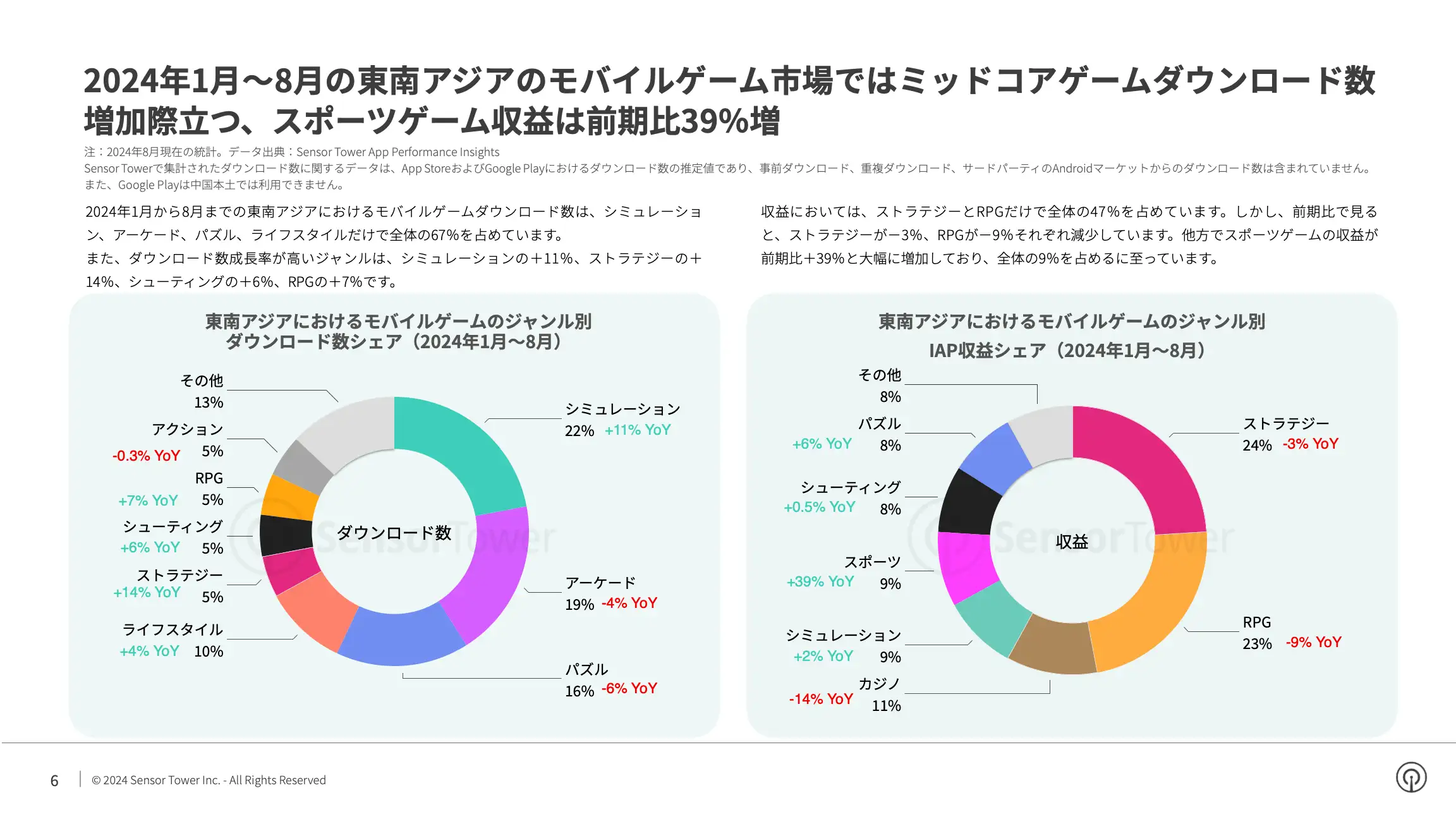 -JP- State of Mobile Games in SEA 2024 Report(pg6)