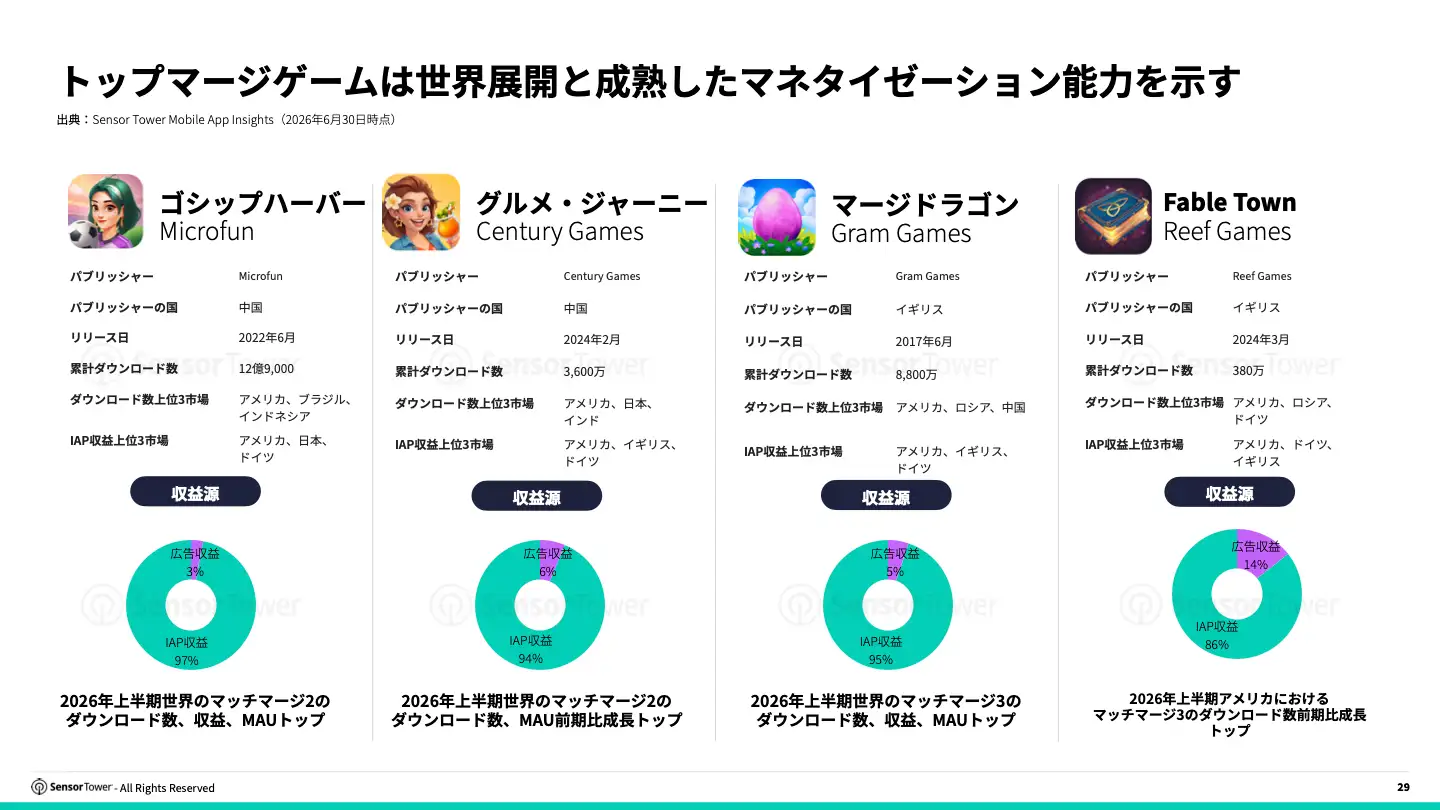 -JP- State of Merge Games 2026 Report(pg29)