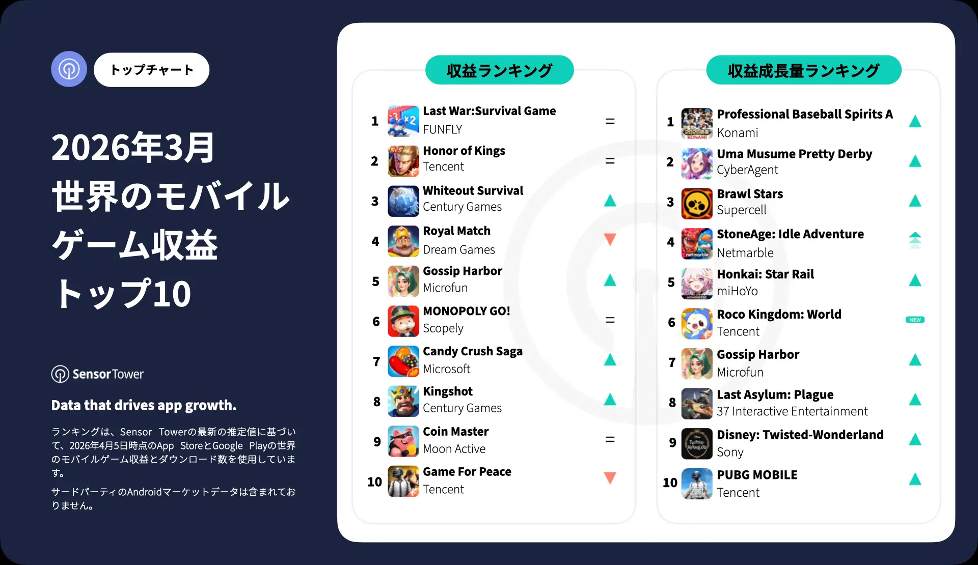 -JP- Top Grossing Mobile Games Worldwide for March 2026
